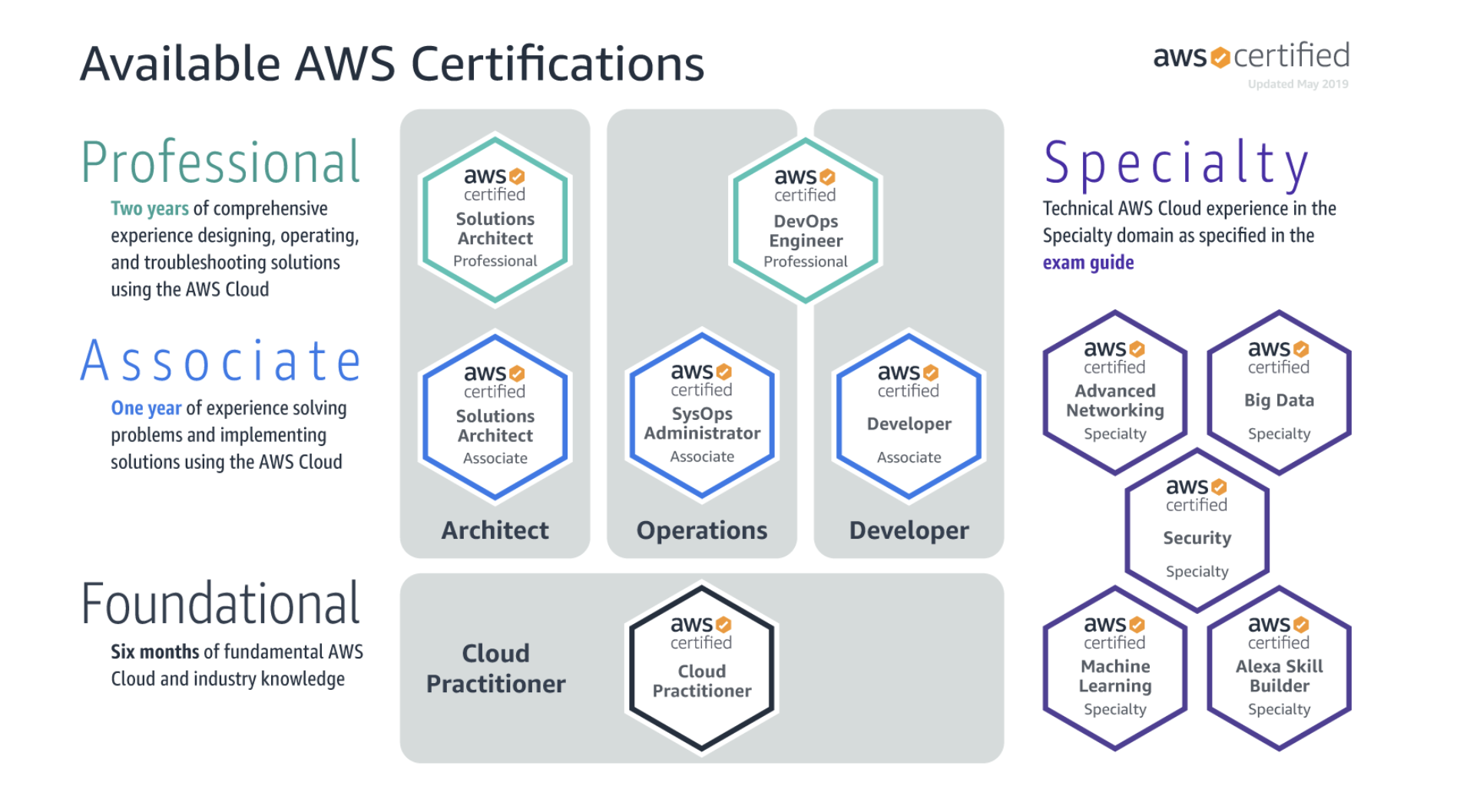 Certification Path as of 2022