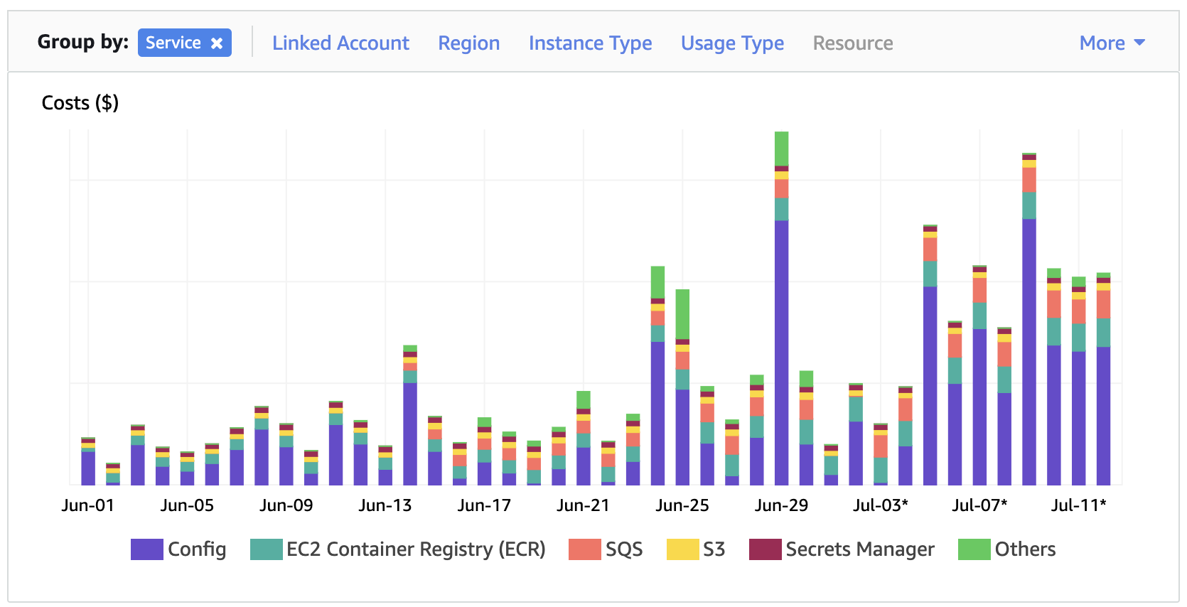 AWS Cost Explorer