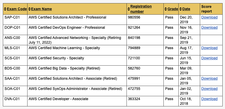 A List of My Certifications