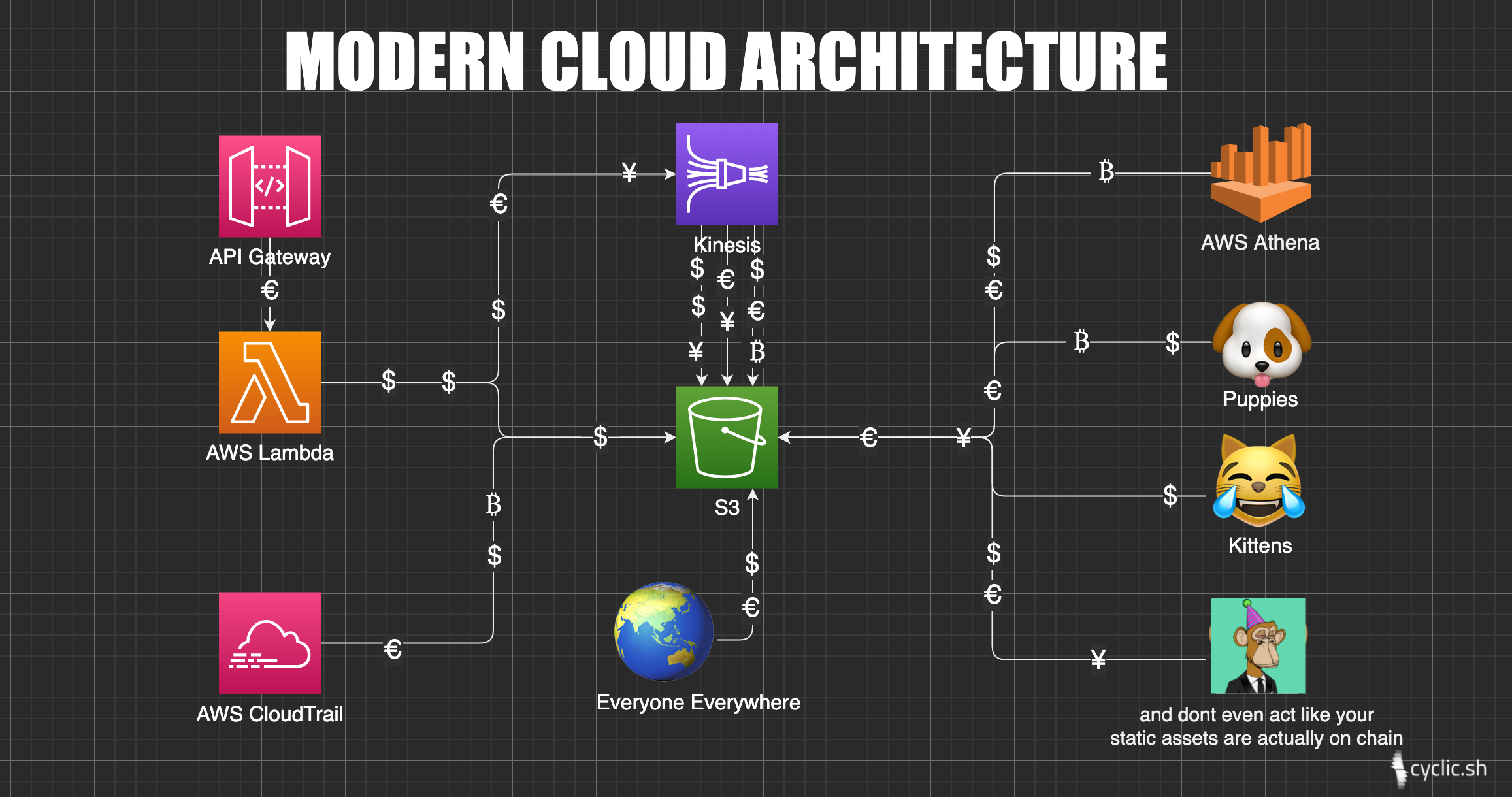 Modern Cloud Architecture