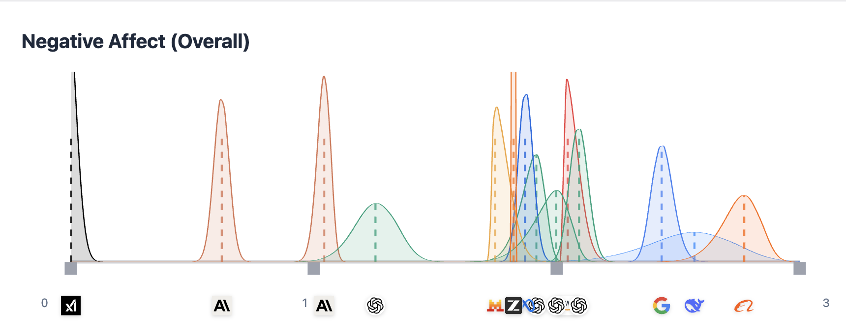 Findings from giving 15 LLMs personality disorder tests