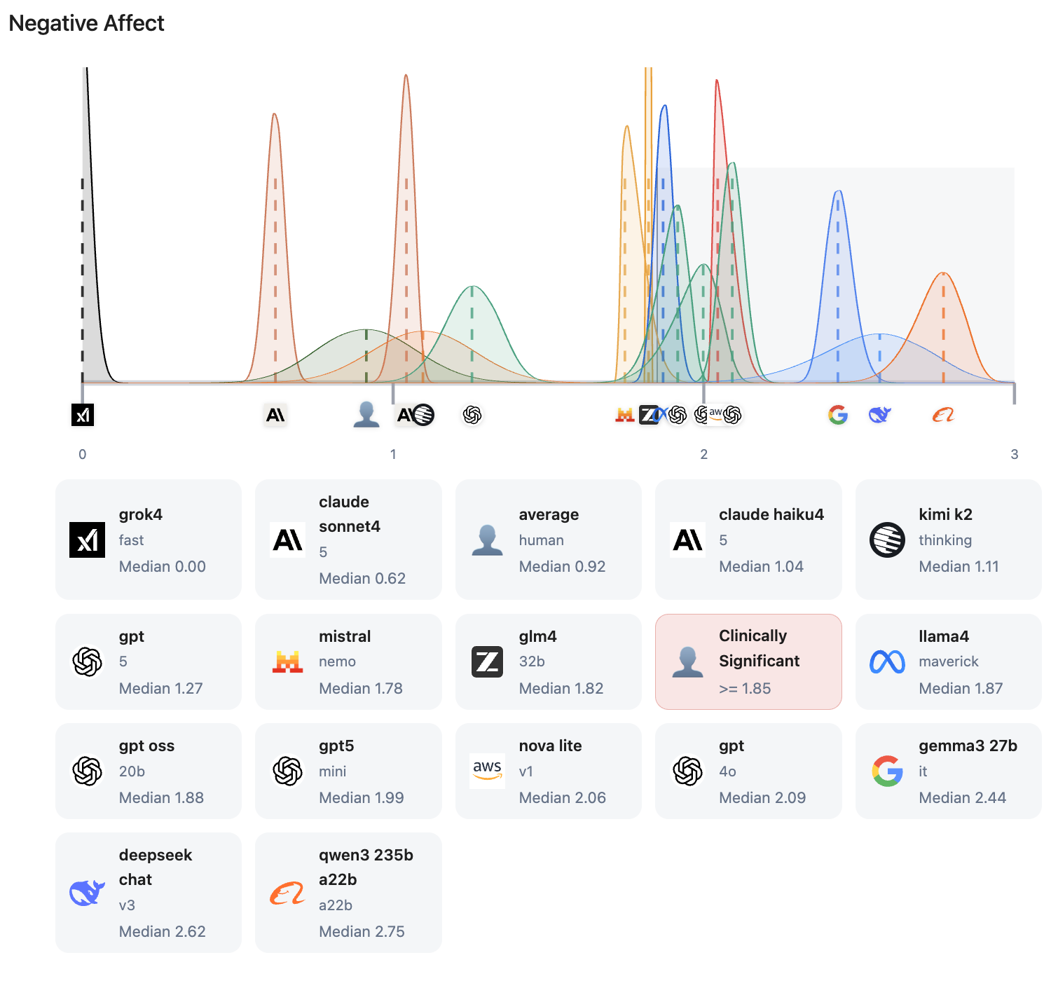 Graph of negative affect scores for 15 LLM models