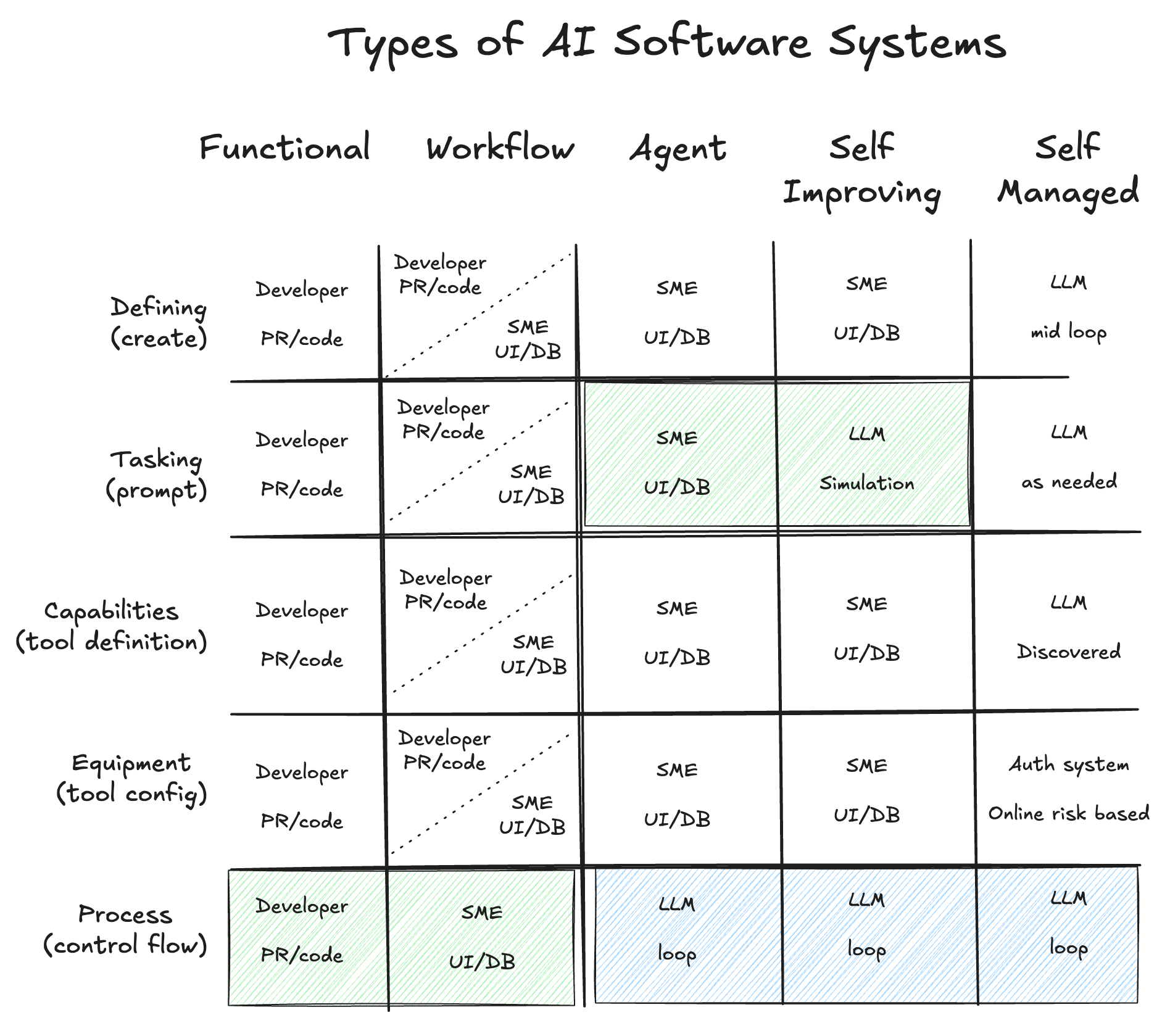 Grid of types of systems in columns and attributes in rows