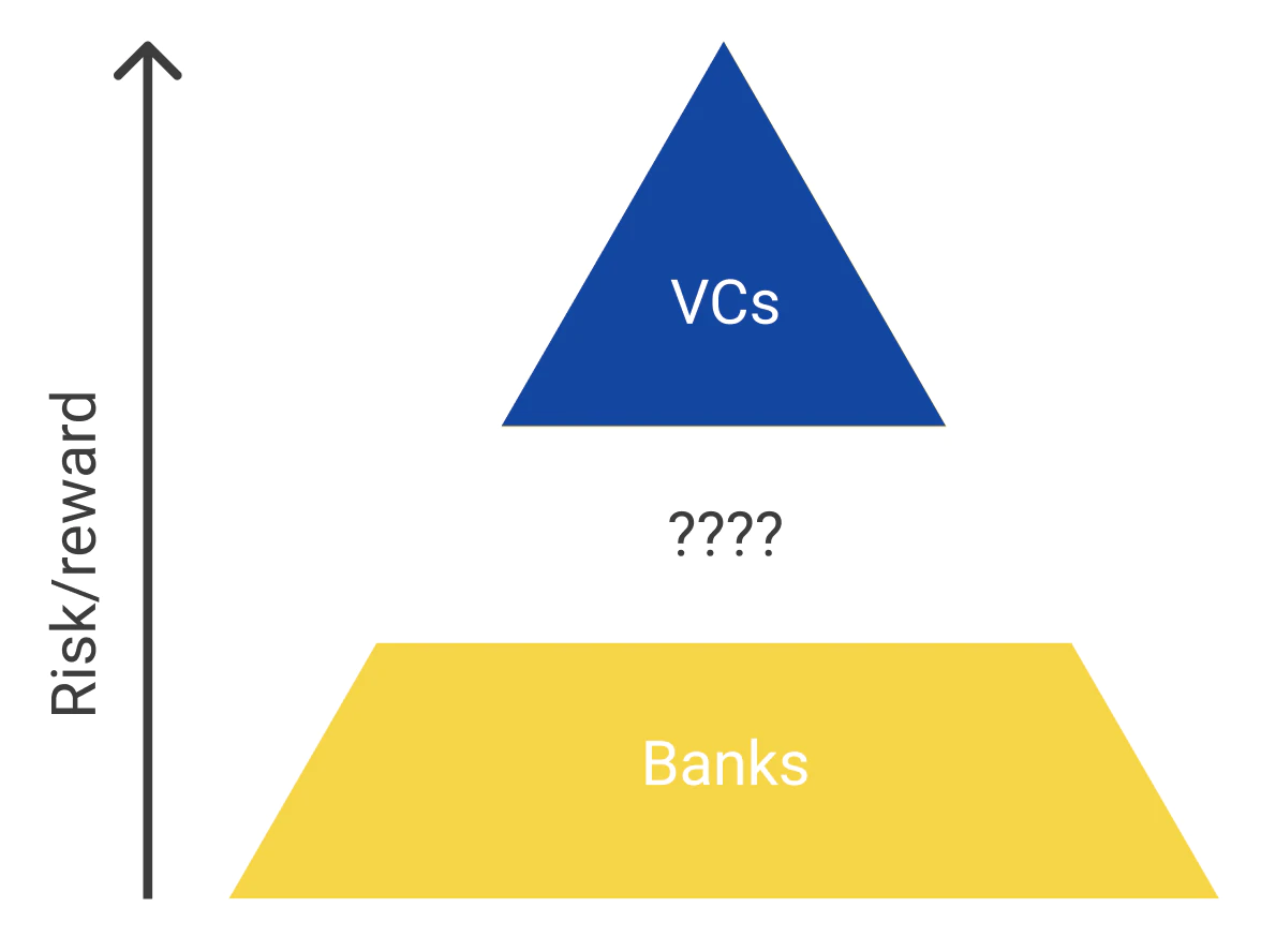 VCs and Banks plotted vs Risk and Reward