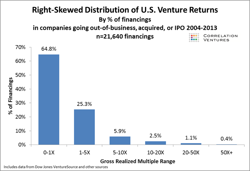 Plot of distribution of VC returns