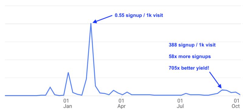 Graph of visitors to site along with signups