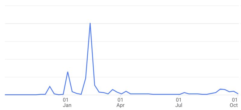 Graph of new visitors to site
